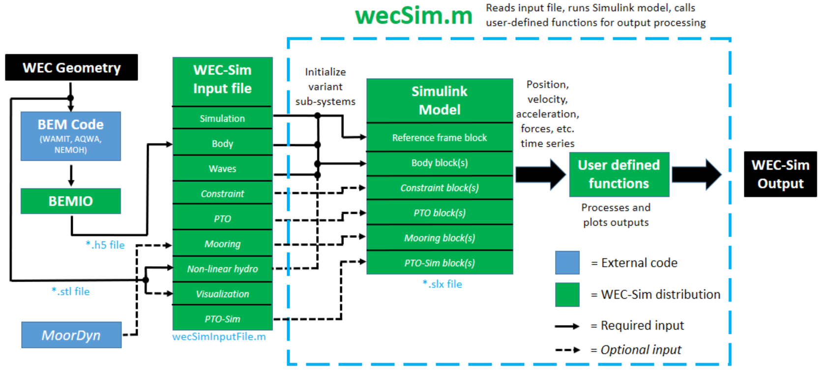 ../_images/WEC-Sim_flowChart.png